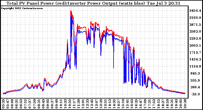 Solar PV/Inverter Performance PV Panel Power Output & Inverter Power Output