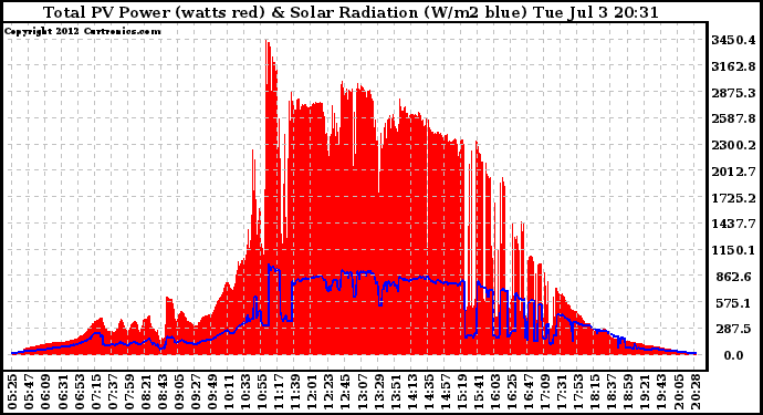 Solar PV/Inverter Performance Total PV Panel Power Output & Solar Radiation