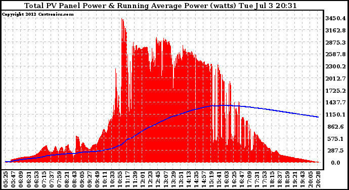 Solar PV/Inverter Performance Total PV Panel & Running Average Power Output