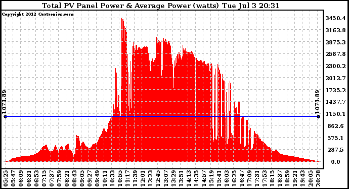 Solar PV/Inverter Performance Total PV Panel Power Output