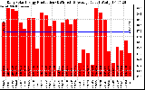 Solar PV/Inverter Performance Daily Solar Energy Production