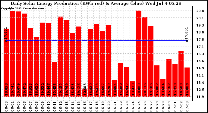 Solar PV/Inverter Performance Daily Solar Energy Production