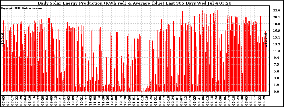 Solar PV/Inverter Performance Daily Solar Energy Production Last 365 Days