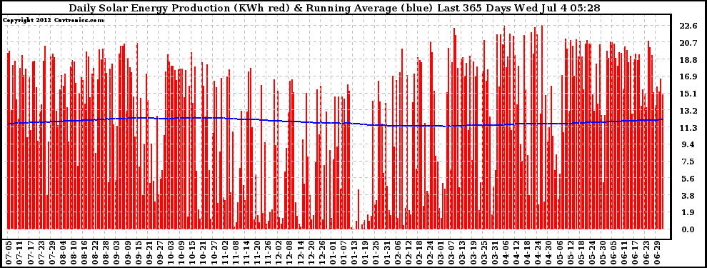 Solar PV/Inverter Performance Daily Solar Energy Production Running Average Last 365 Days