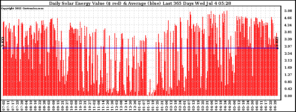 Solar PV/Inverter Performance Daily Solar Energy Production Value Last 365 Days