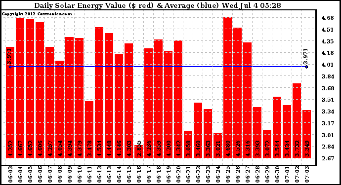 Solar PV/Inverter Performance Daily Solar Energy Production Value