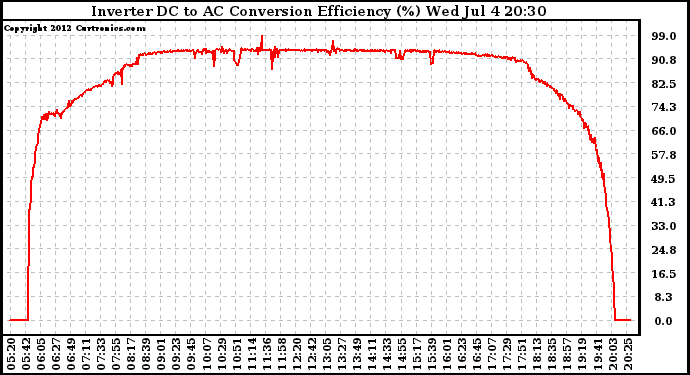 Solar PV/Inverter Performance Inverter DC to AC Conversion Efficiency