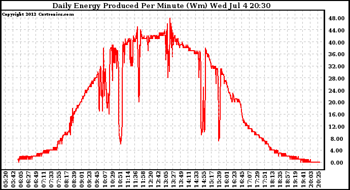 Solar PV/Inverter Performance Daily Energy Production Per Minute