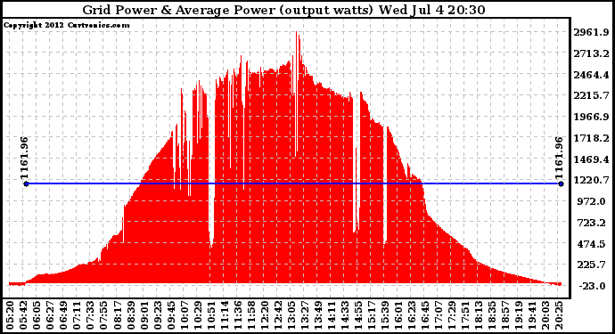 Solar PV/Inverter Performance Inverter Power Output