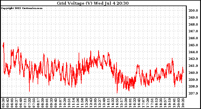 Solar PV/Inverter Performance Grid Voltage