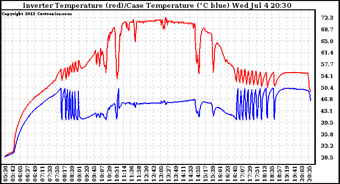 Solar PV/Inverter Performance Inverter Operating Temperature