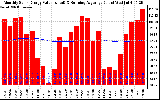 Milwaukee Solar Powered Home Monthly Production Value Running Average