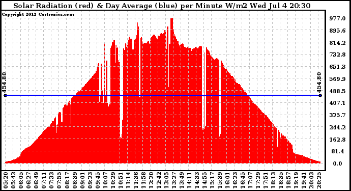 Solar PV/Inverter Performance Solar Radiation & Day Average per Minute