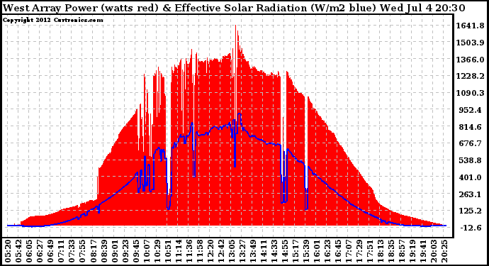 Solar PV/Inverter Performance West Array Power Output & Effective Solar Radiation