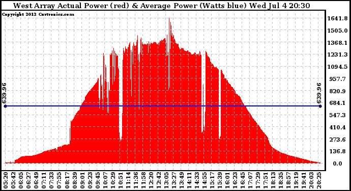 Solar PV/Inverter Performance West Array Actual & Average Power Output