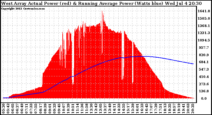 Solar PV/Inverter Performance West Array Actual & Running Average Power Output