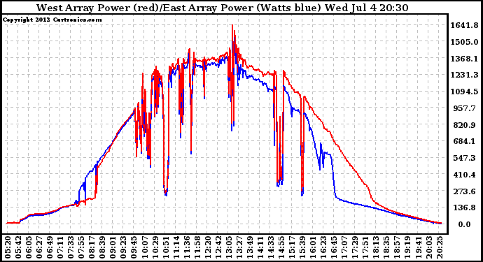 Solar PV/Inverter Performance Photovoltaic Panel Power Output