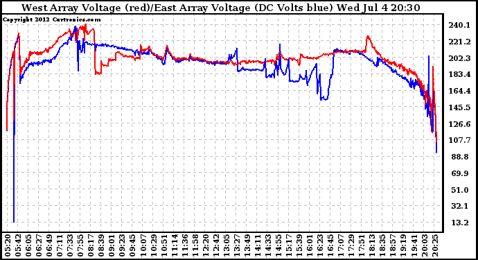 Solar PV/Inverter Performance Photovoltaic Panel Voltage Output