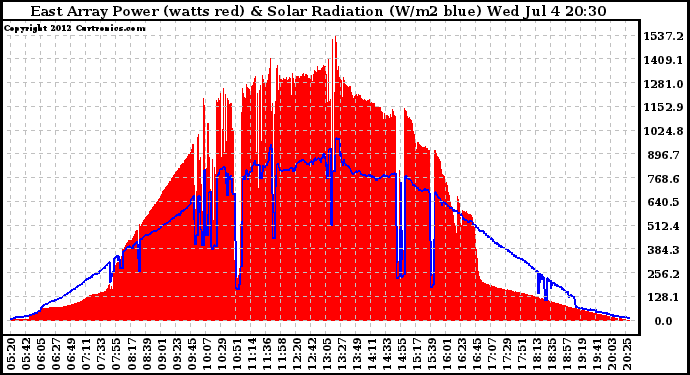 Solar PV/Inverter Performance East Array Power Output & Solar Radiation