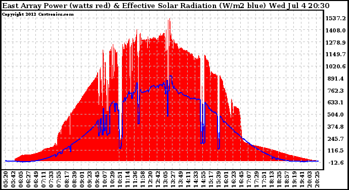 Solar PV/Inverter Performance East Array Power Output & Effective Solar Radiation