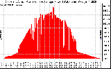 Solar PV/Inverter Performance East Array Actual & Average Power Output