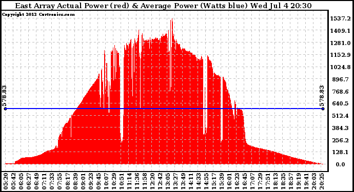 Solar PV/Inverter Performance East Array Actual & Average Power Output