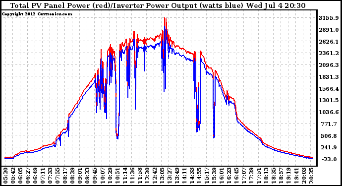 Solar PV/Inverter Performance PV Panel Power Output & Inverter Power Output