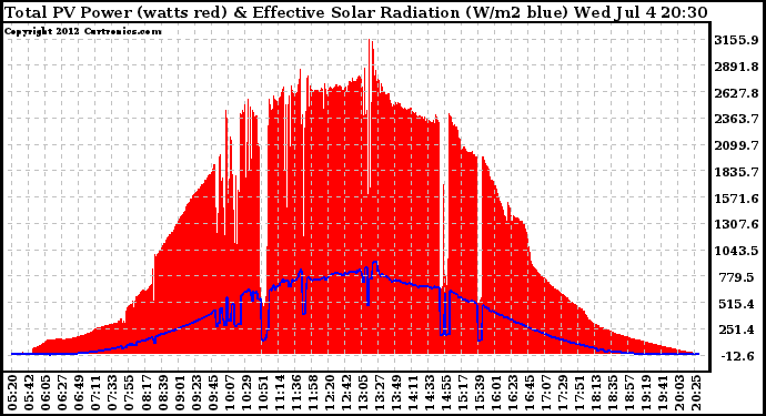 Solar PV/Inverter Performance Total PV Panel Power Output & Effective Solar Radiation