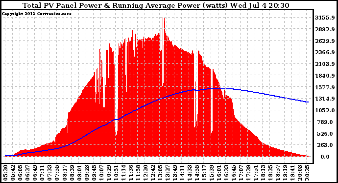 Solar PV/Inverter Performance Total PV Panel & Running Average Power Output