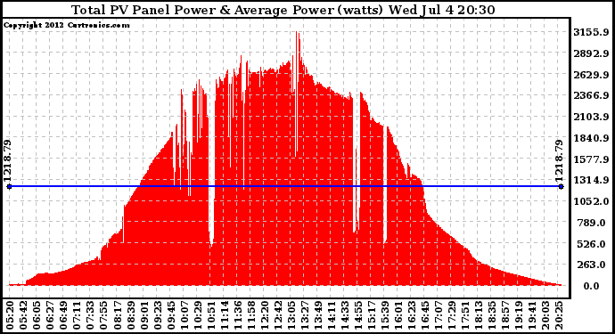 Solar PV/Inverter Performance Total PV Panel Power Output