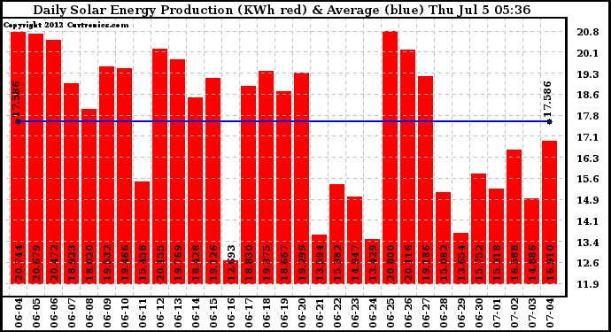 Solar PV/Inverter Performance Daily Solar Energy Production