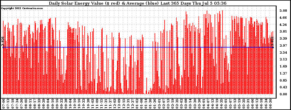 Solar PV/Inverter Performance Daily Solar Energy Production Value Last 365 Days