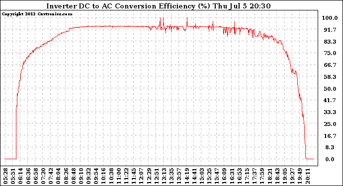 Solar PV/Inverter Performance Inverter DC to AC Conversion Efficiency