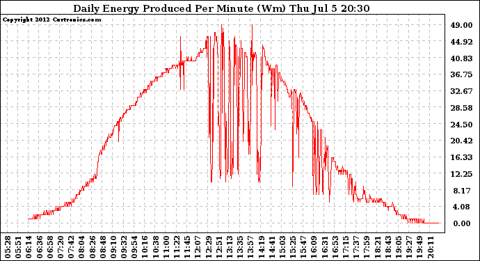 Solar PV/Inverter Performance Daily Energy Production Per Minute