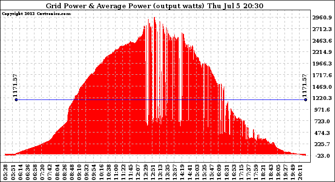 Solar PV/Inverter Performance Inverter Power Output