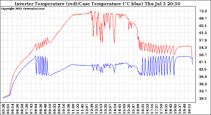 Solar PV/Inverter Performance Inverter Operating Temperature