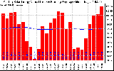 Milwaukee Solar Powered Home Monthly Production Value Running Average