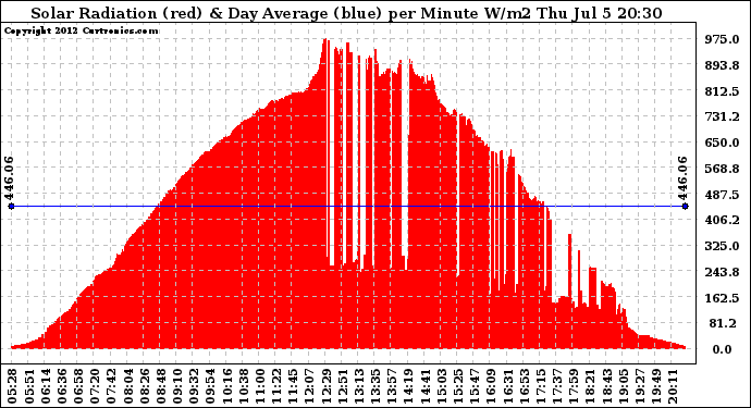 Solar PV/Inverter Performance Solar Radiation & Day Average per Minute