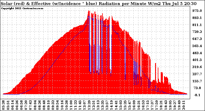 Solar PV/Inverter Performance Solar Radiation & Effective Solar Radiation per Minute