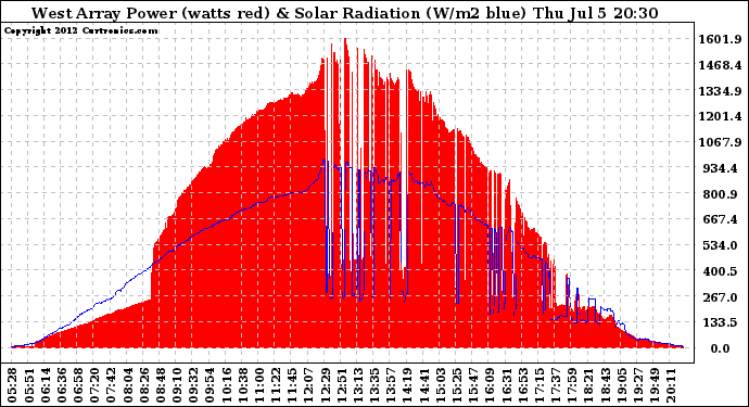 Solar PV/Inverter Performance West Array Power Output & Solar Radiation