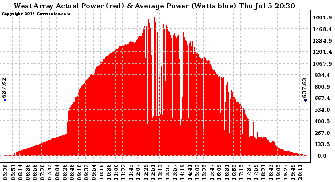 Solar PV/Inverter Performance West Array Actual & Average Power Output