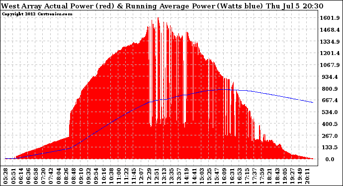 Solar PV/Inverter Performance West Array Actual & Running Average Power Output