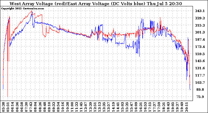 Solar PV/Inverter Performance Photovoltaic Panel Voltage Output