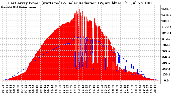 Solar PV/Inverter Performance East Array Power Output & Solar Radiation