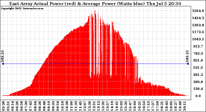 Solar PV/Inverter Performance East Array Actual & Average Power Output