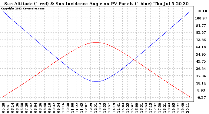 Solar PV/Inverter Performance Sun Altitude Angle & Sun Incidence Angle on PV Panels