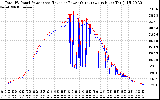 Solar PV/Inverter Performance PV Panel Power Output & Inverter Power Output