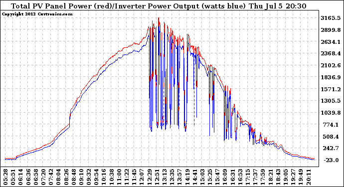 Solar PV/Inverter Performance PV Panel Power Output & Inverter Power Output