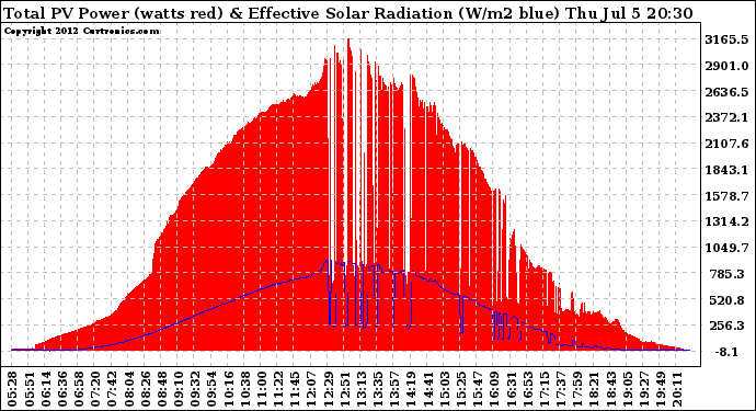 Solar PV/Inverter Performance Total PV Panel Power Output & Effective Solar Radiation