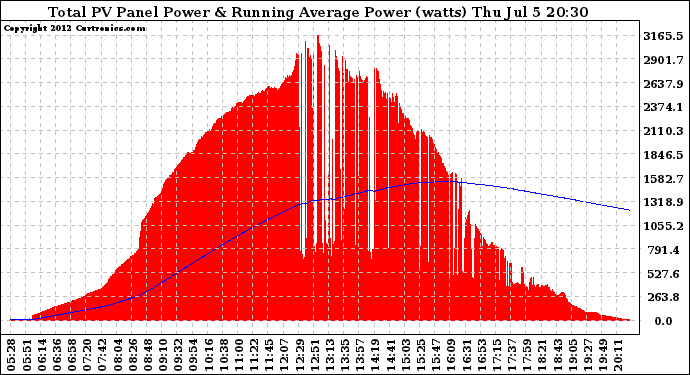 Solar PV/Inverter Performance Total PV Panel & Running Average Power Output